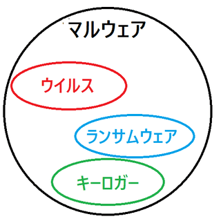 malware【マルウェア】